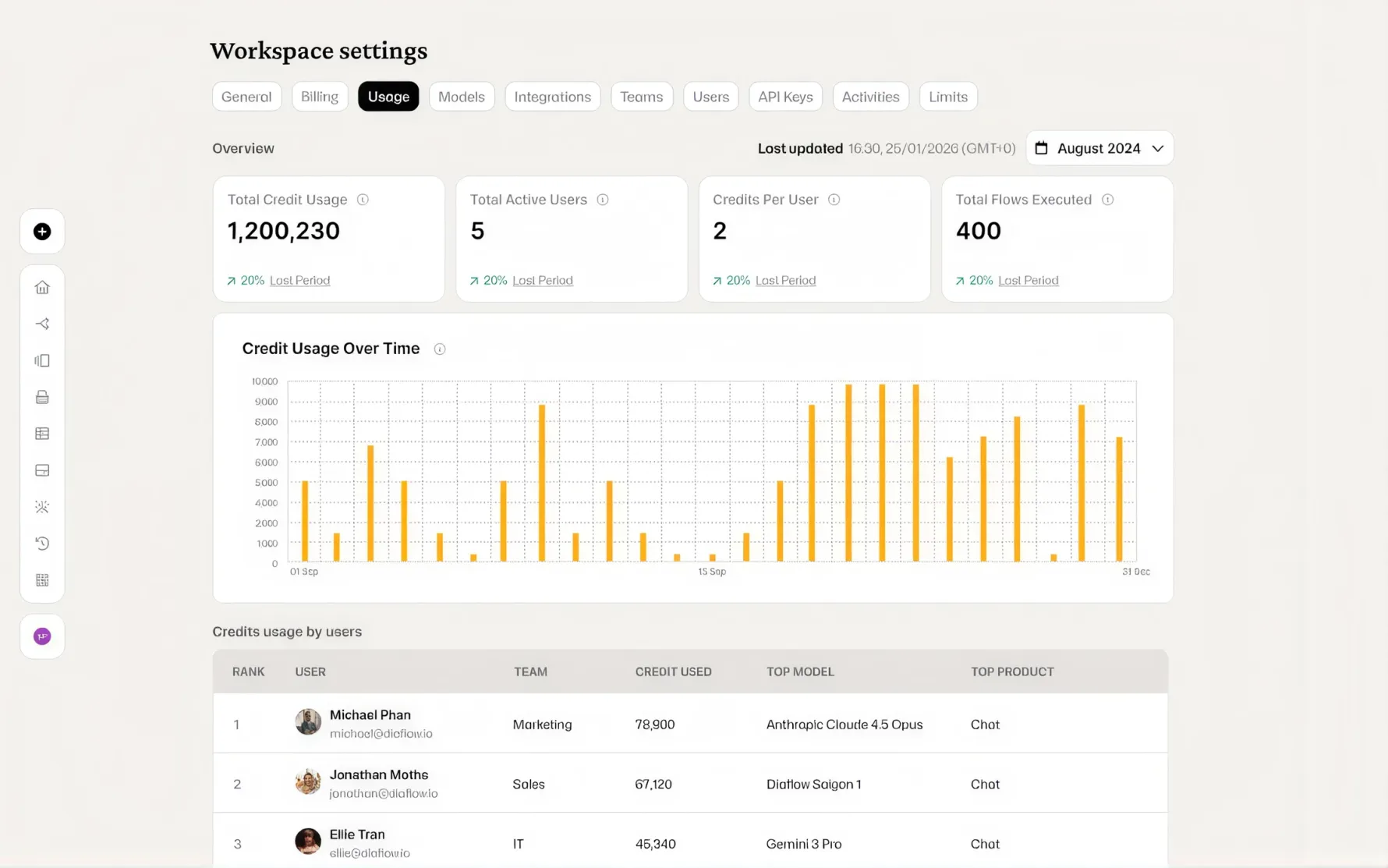 Diaflow workspace usage dashboard: credit usage over time and credits used per user